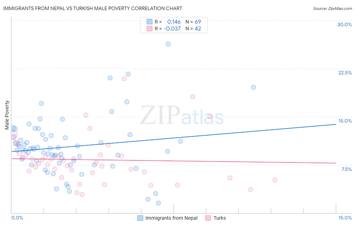 Immigrants from Nepal vs Turkish Male Poverty