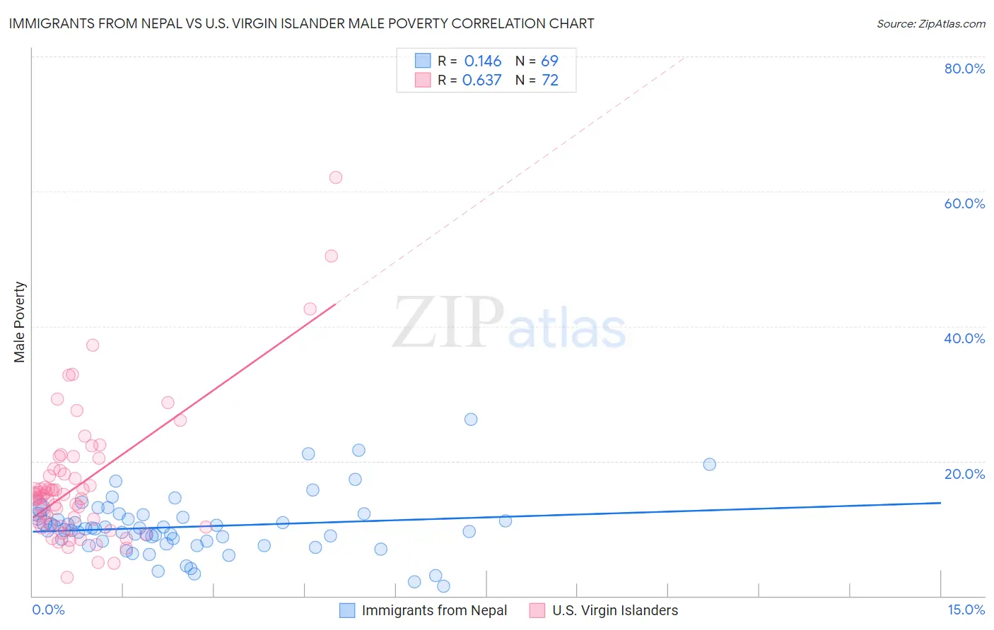 Immigrants from Nepal vs U.S. Virgin Islander Male Poverty