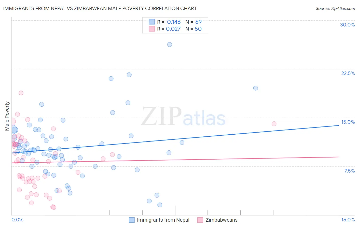 Immigrants from Nepal vs Zimbabwean Male Poverty