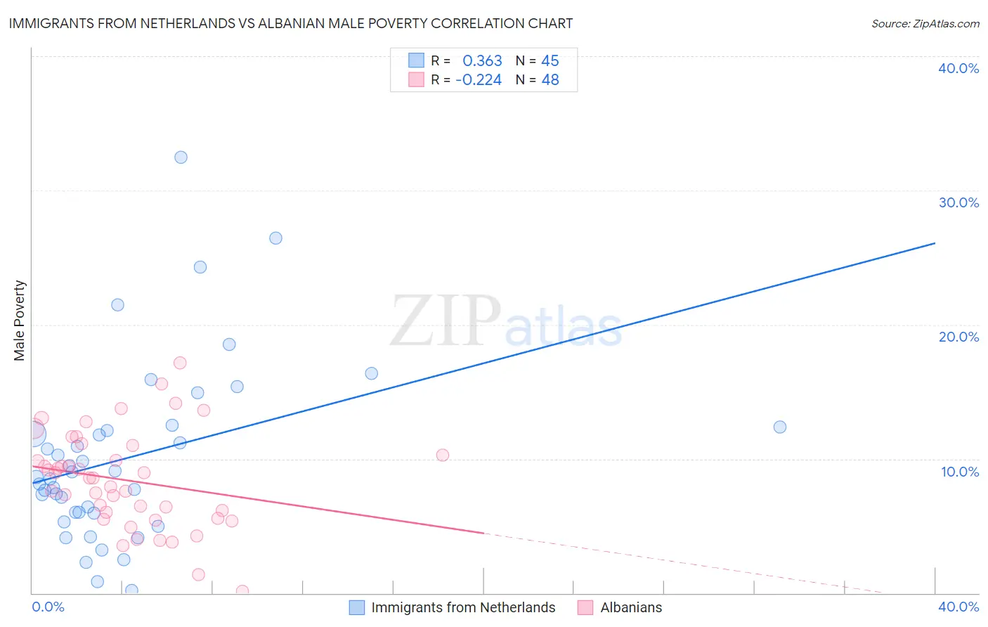 Immigrants from Netherlands vs Albanian Male Poverty