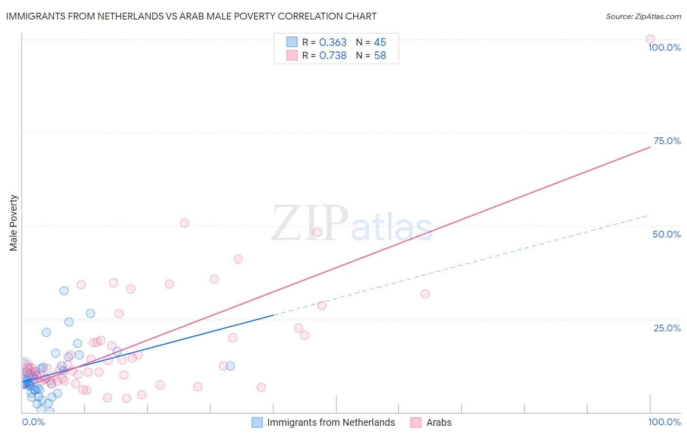 Immigrants from Netherlands vs Arab Male Poverty