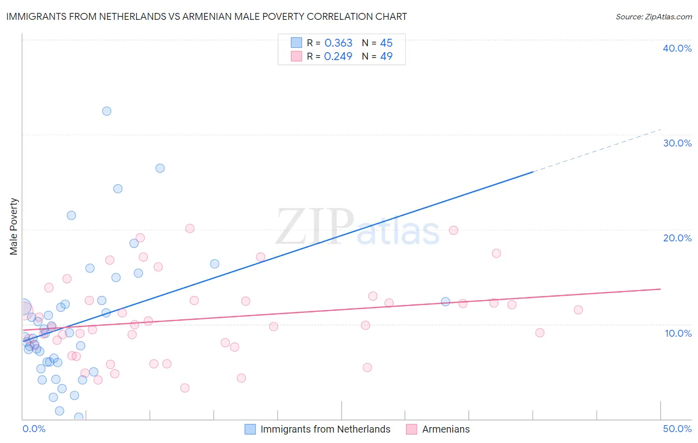 Immigrants from Netherlands vs Armenian Male Poverty