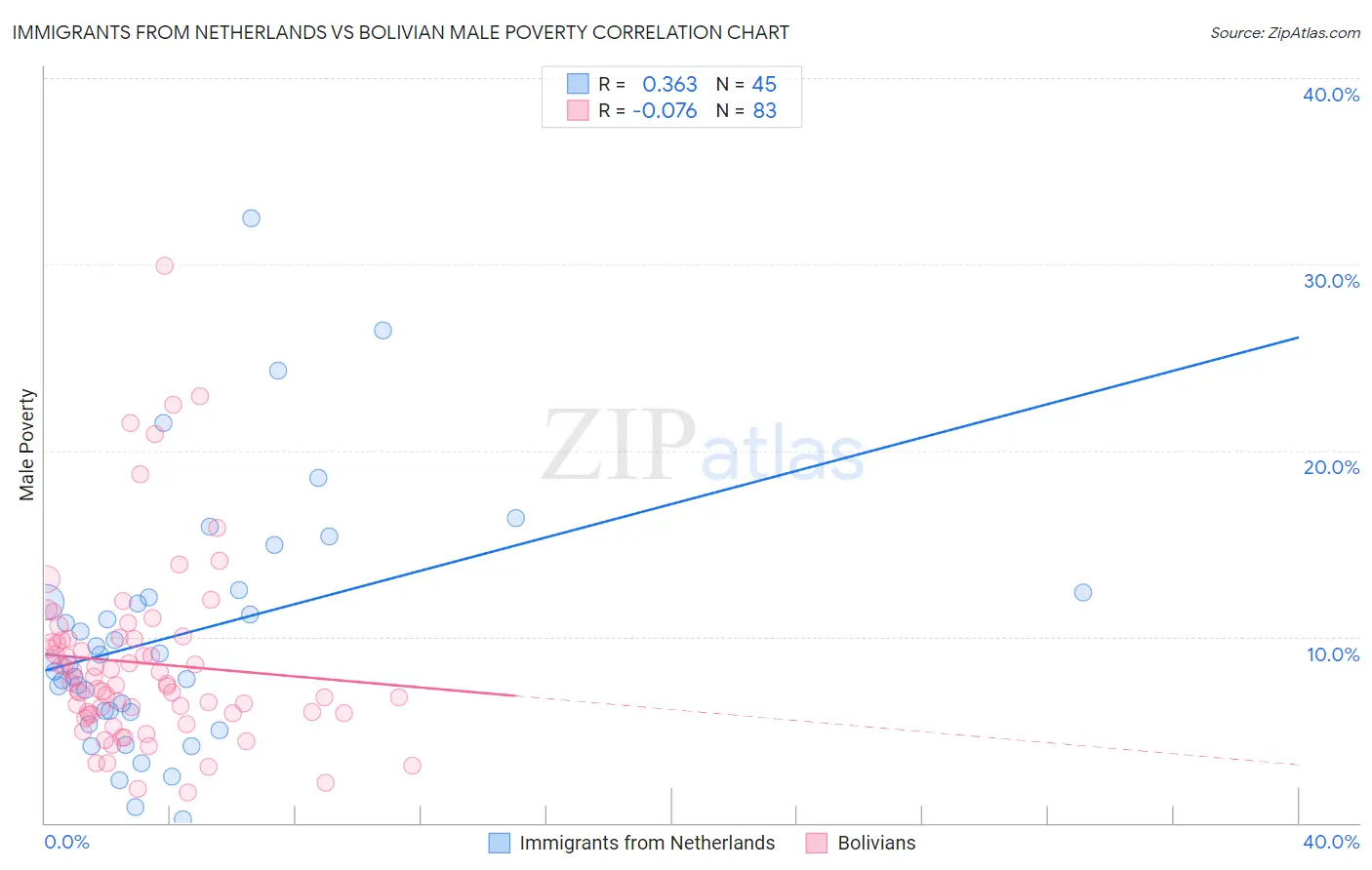 Immigrants from Netherlands vs Bolivian Male Poverty