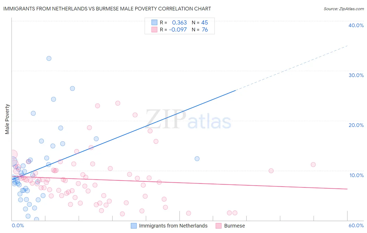 Immigrants from Netherlands vs Burmese Male Poverty