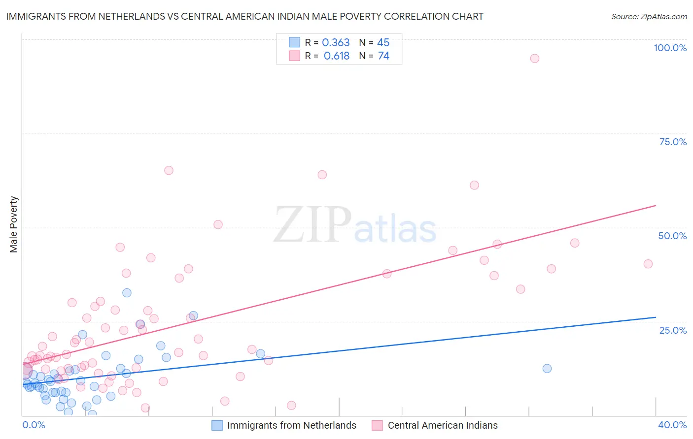 Immigrants from Netherlands vs Central American Indian Male Poverty