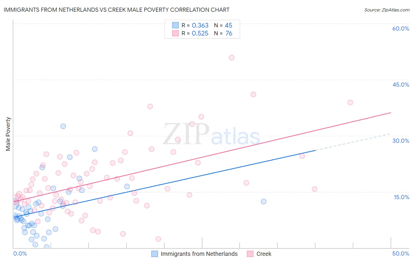 Immigrants from Netherlands vs Creek Male Poverty