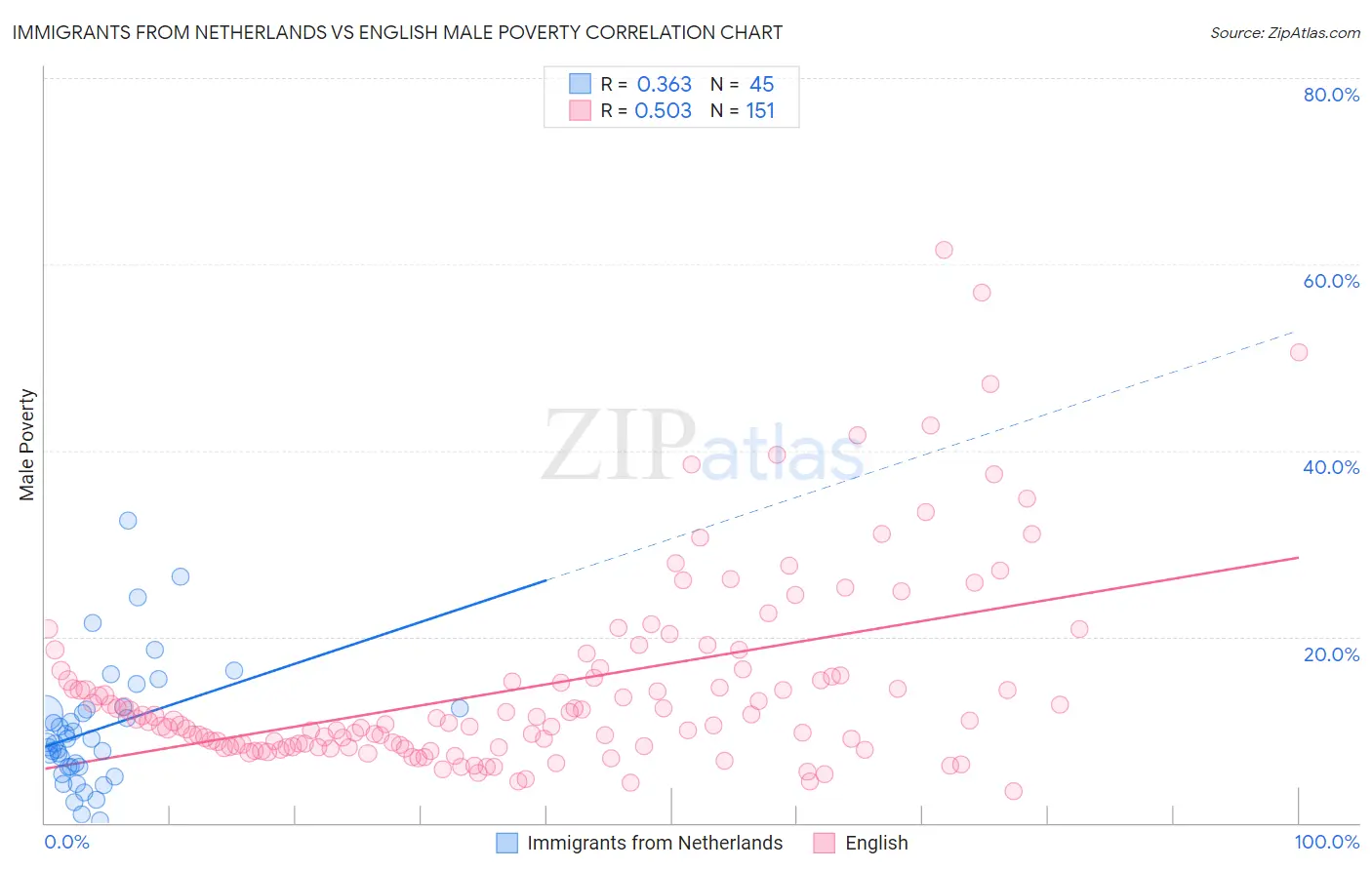 Immigrants from Netherlands vs English Male Poverty