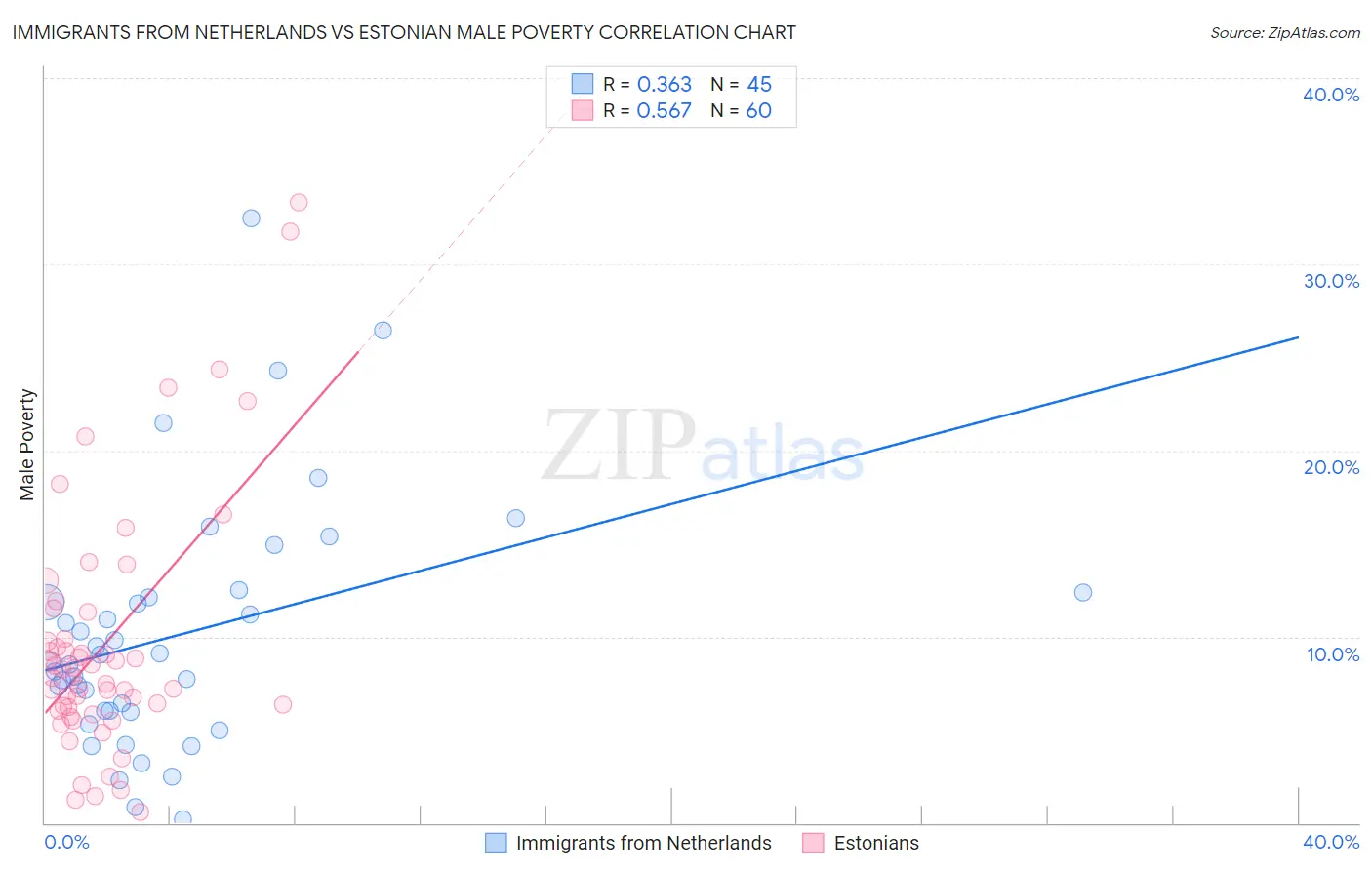 Immigrants from Netherlands vs Estonian Male Poverty