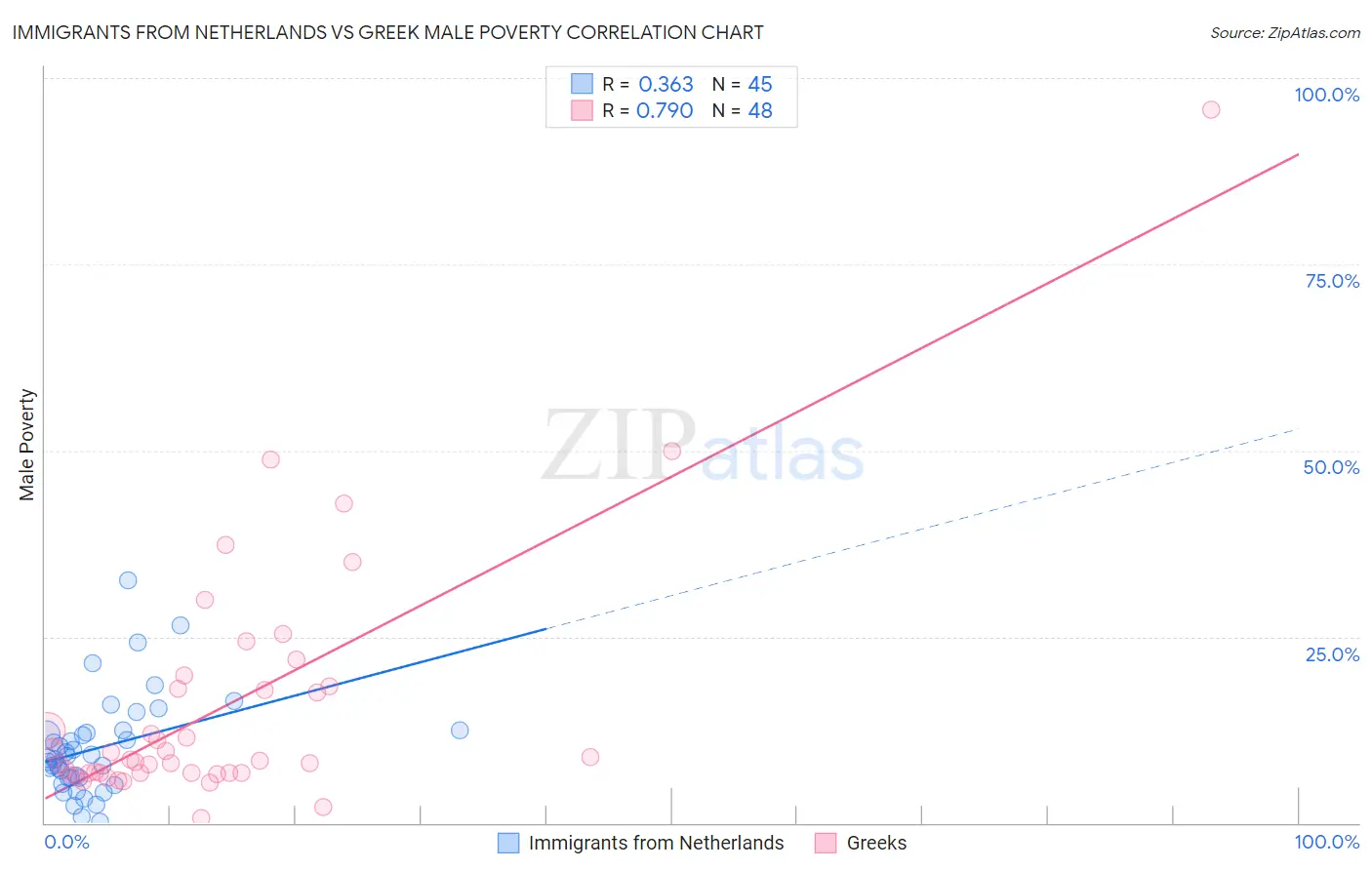 Immigrants from Netherlands vs Greek Male Poverty