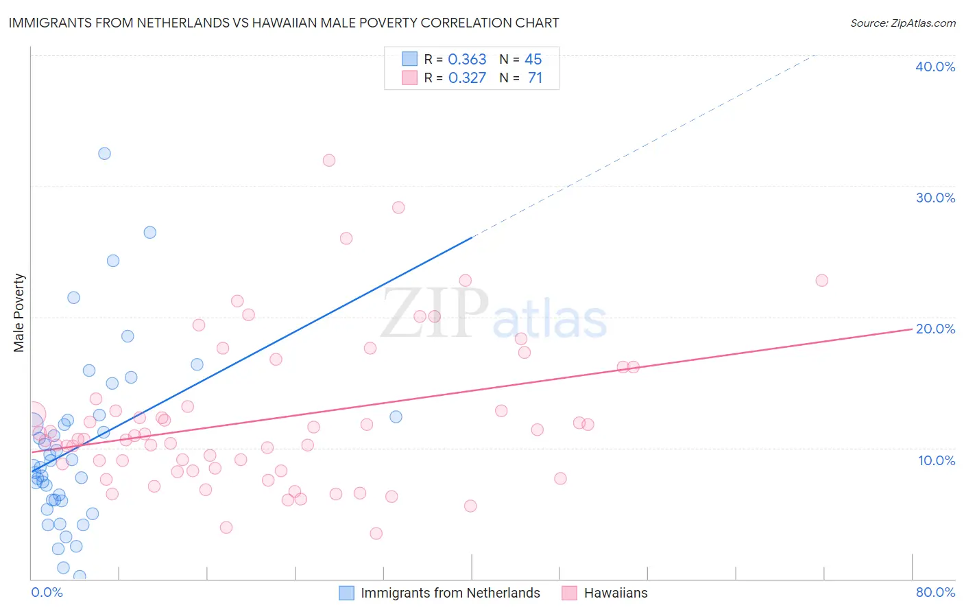Immigrants from Netherlands vs Hawaiian Male Poverty