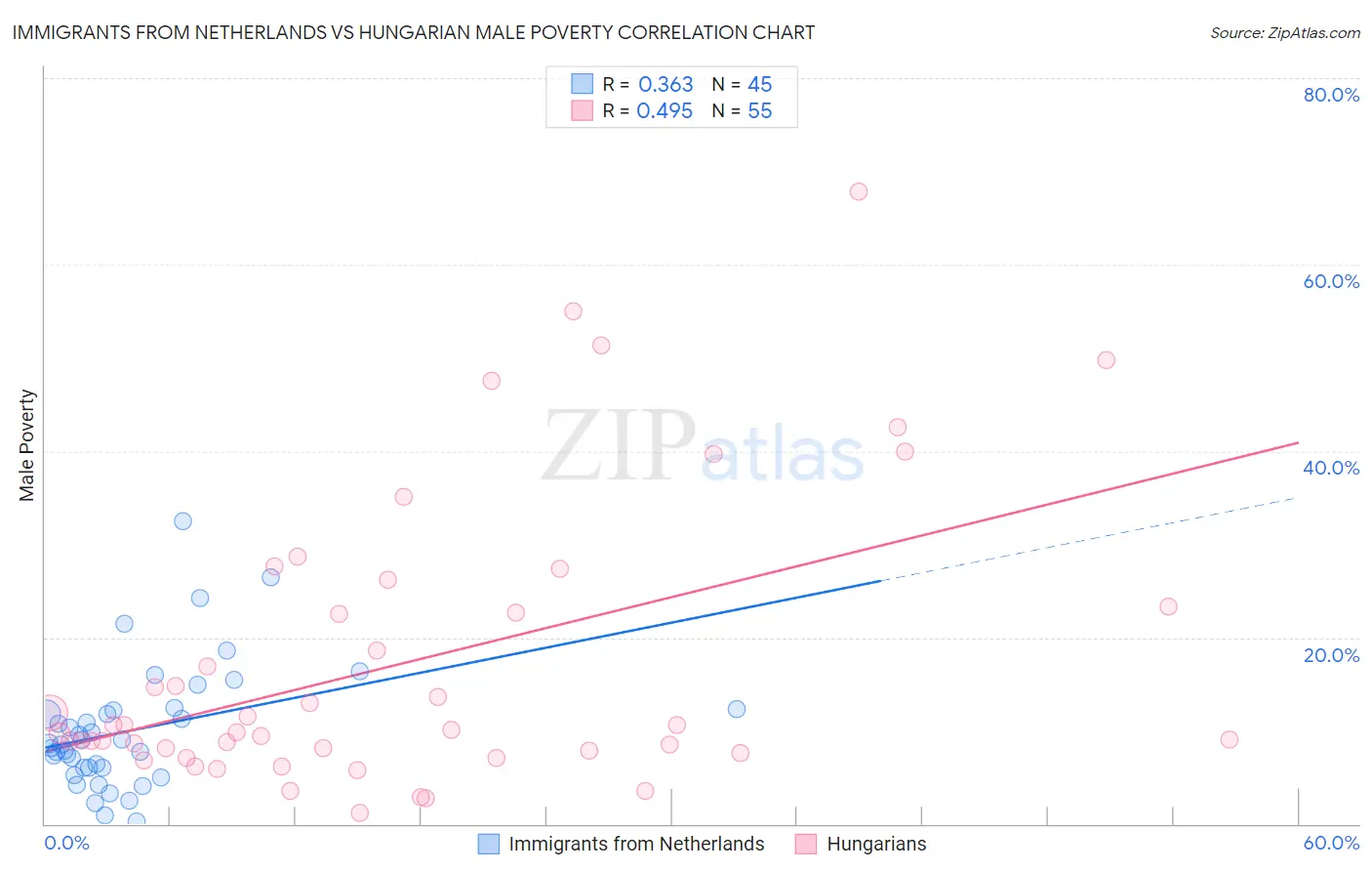 Immigrants from Netherlands vs Hungarian Male Poverty