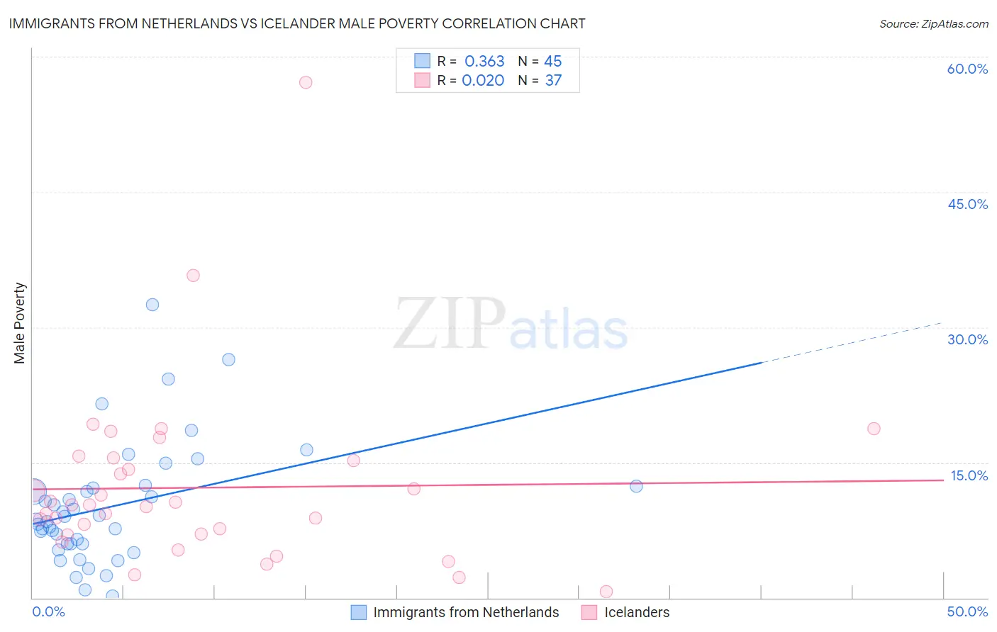 Immigrants from Netherlands vs Icelander Male Poverty