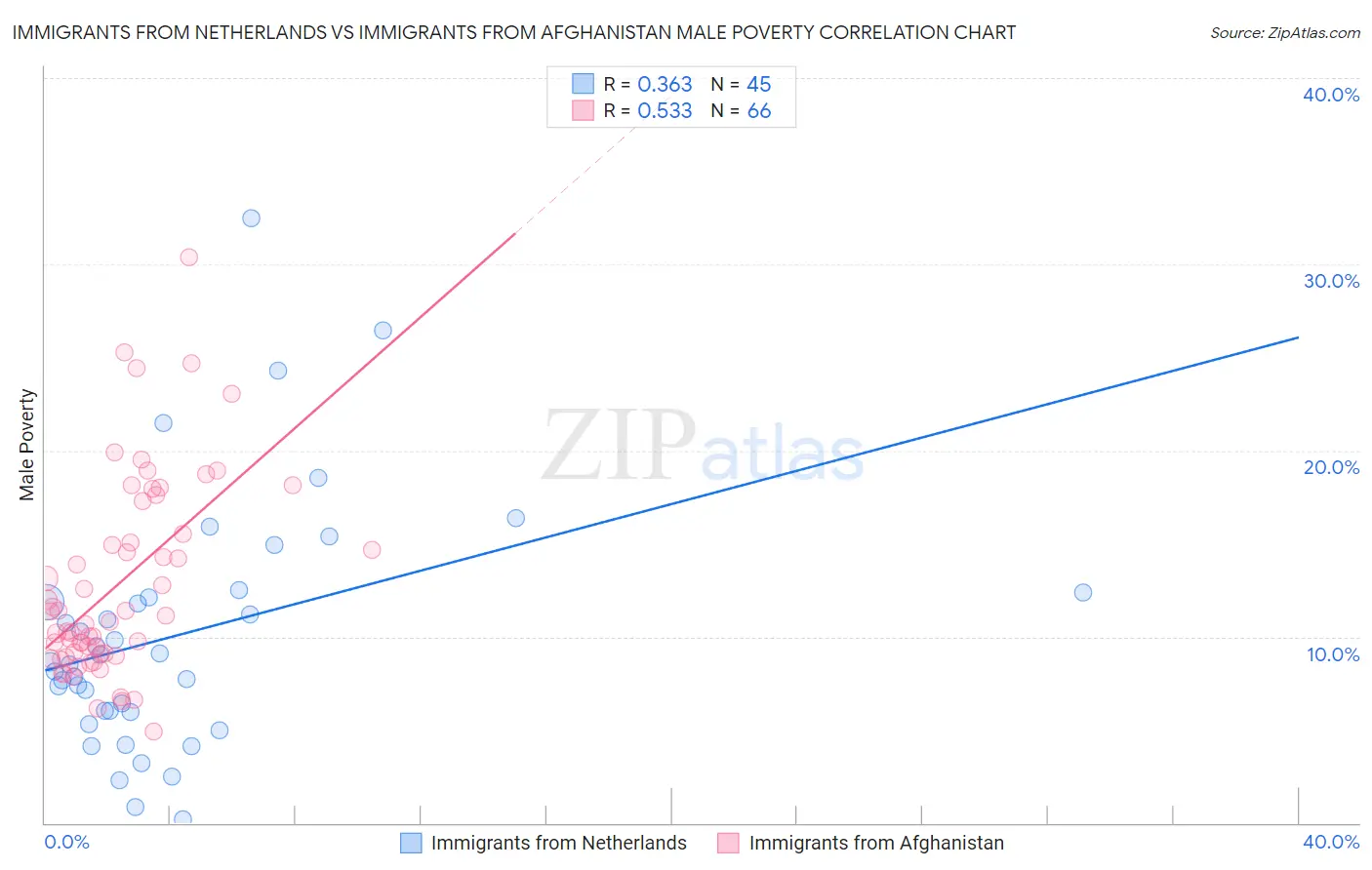 Immigrants from Netherlands vs Immigrants from Afghanistan Male Poverty
