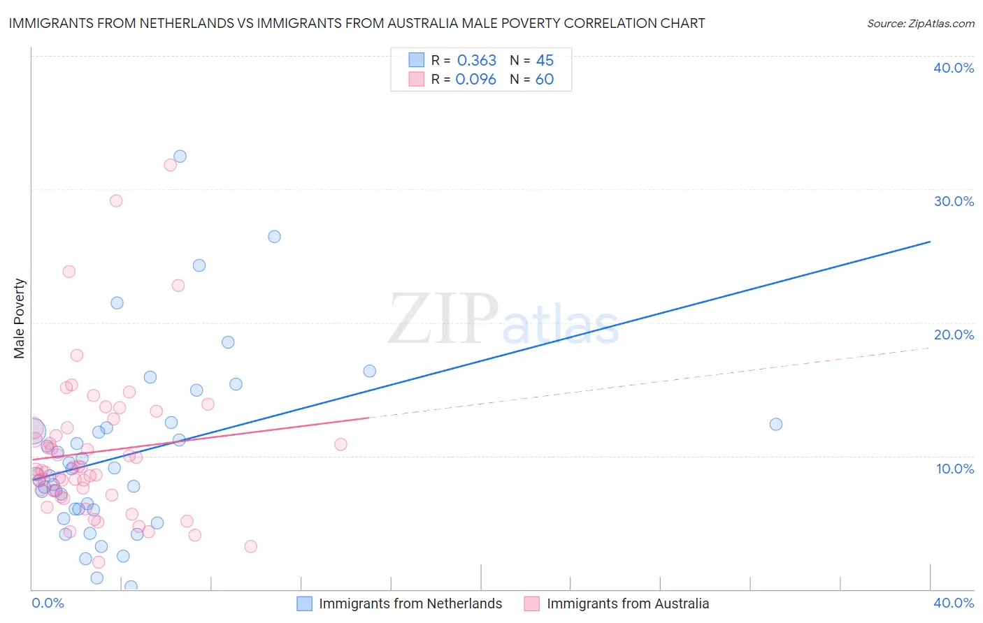 Immigrants from Netherlands vs Immigrants from Australia Male Poverty