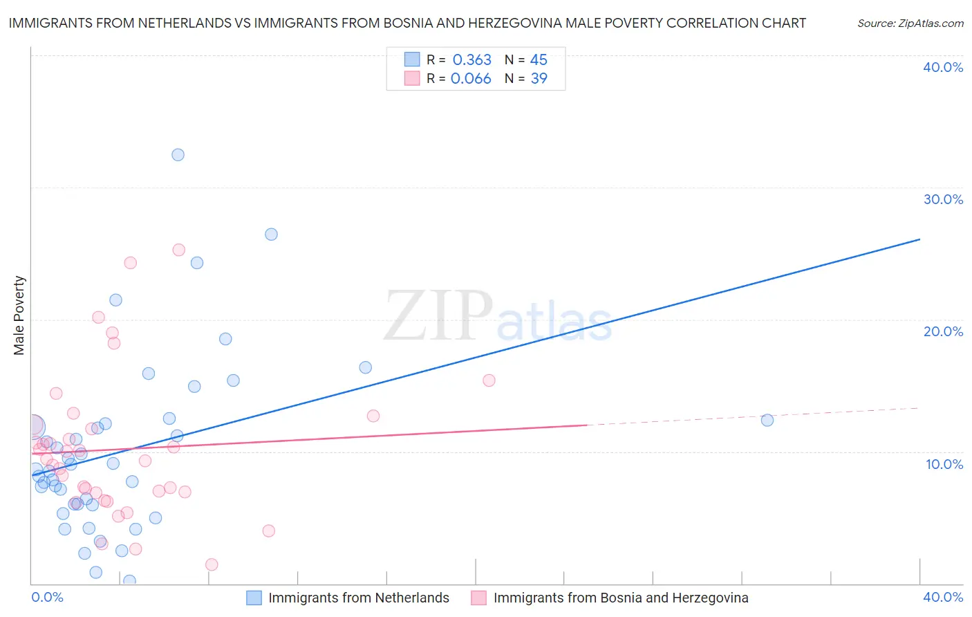 Immigrants from Netherlands vs Immigrants from Bosnia and Herzegovina Male Poverty