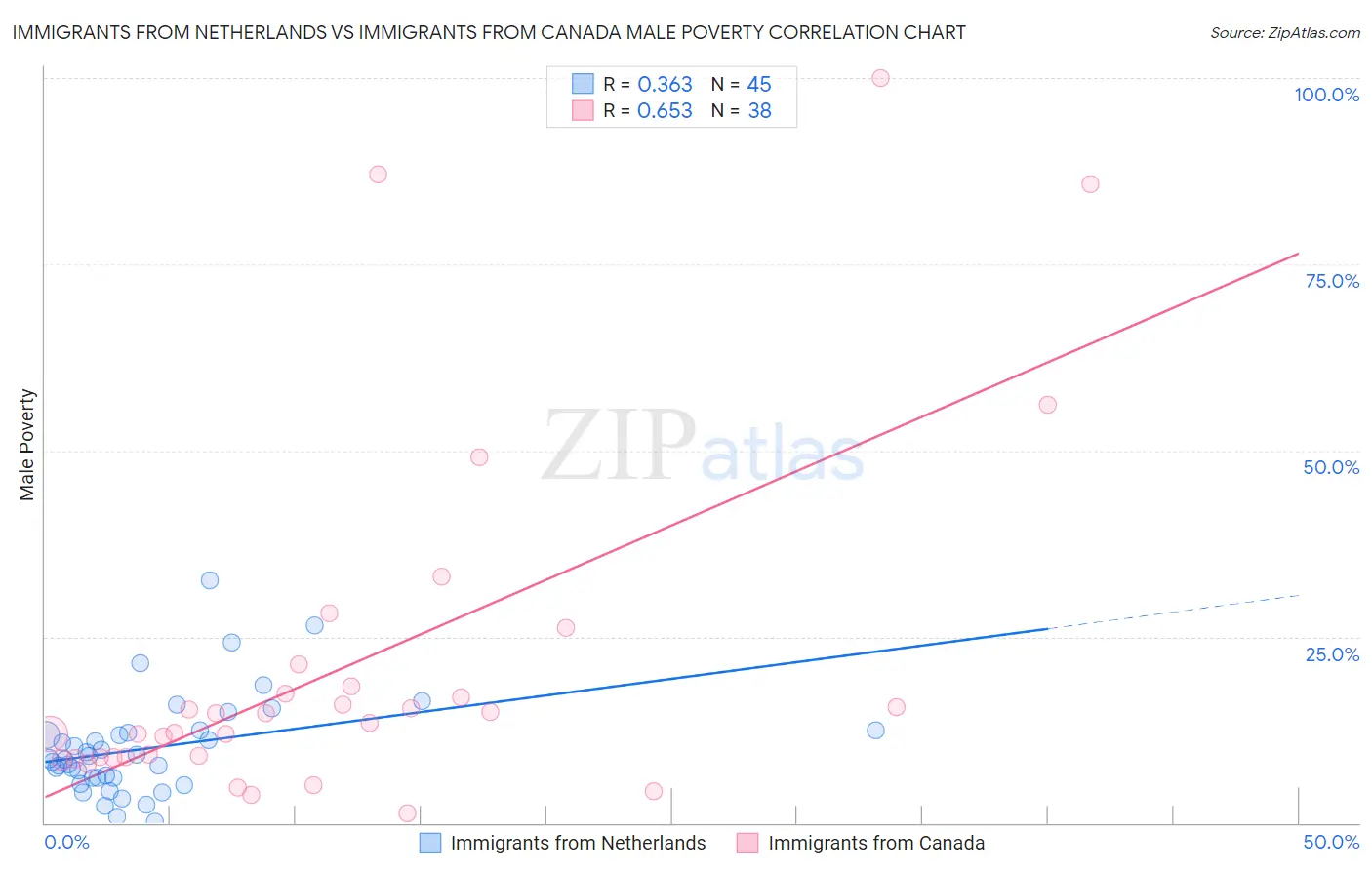 Immigrants from Netherlands vs Immigrants from Canada Male Poverty