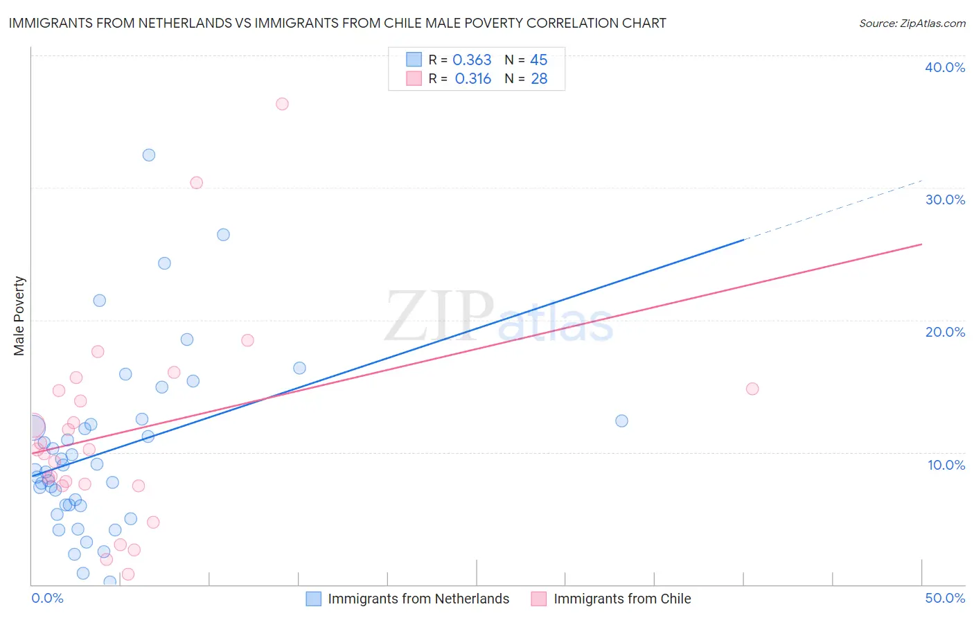 Immigrants from Netherlands vs Immigrants from Chile Male Poverty