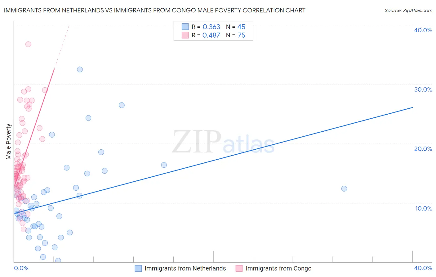 Immigrants from Netherlands vs Immigrants from Congo Male Poverty