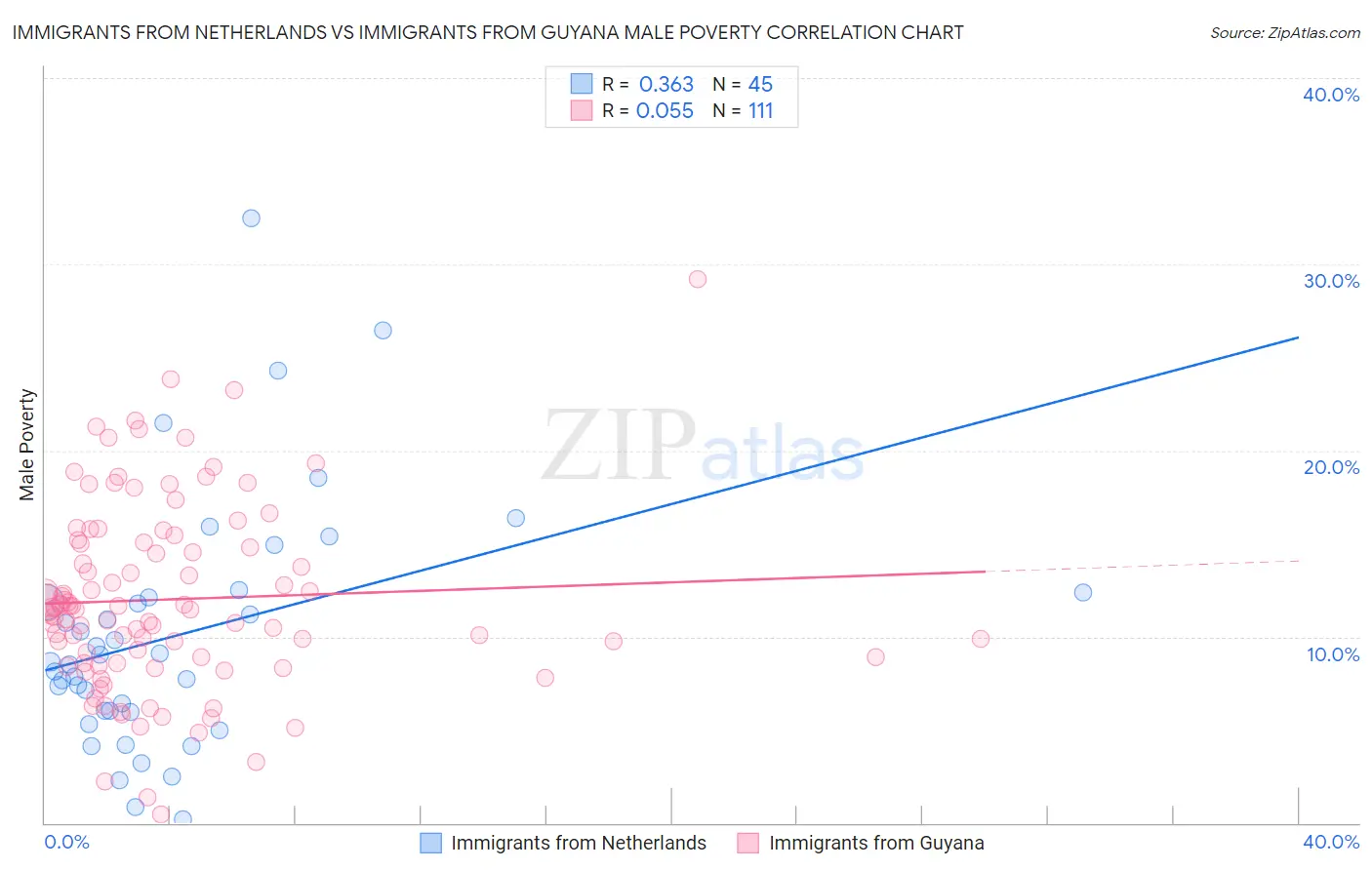 Immigrants from Netherlands vs Immigrants from Guyana Male Poverty