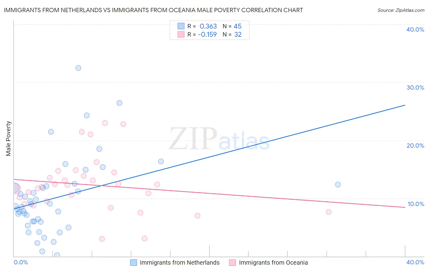 Immigrants from Netherlands vs Immigrants from Oceania Male Poverty