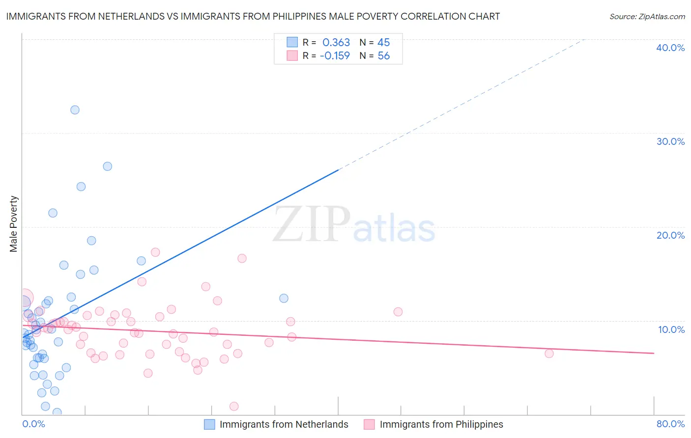 Immigrants from Netherlands vs Immigrants from Philippines Male Poverty