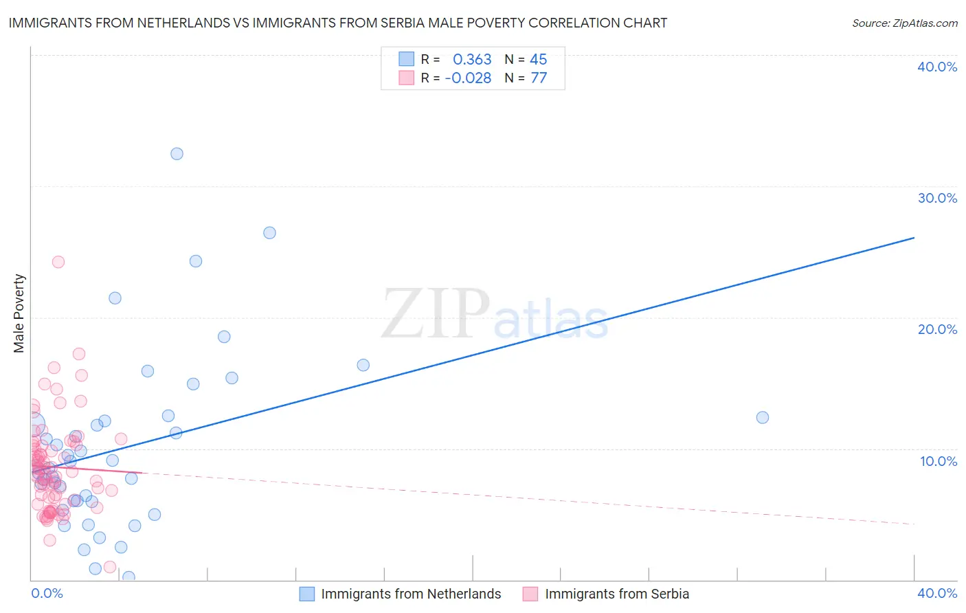 Immigrants from Netherlands vs Immigrants from Serbia Male Poverty