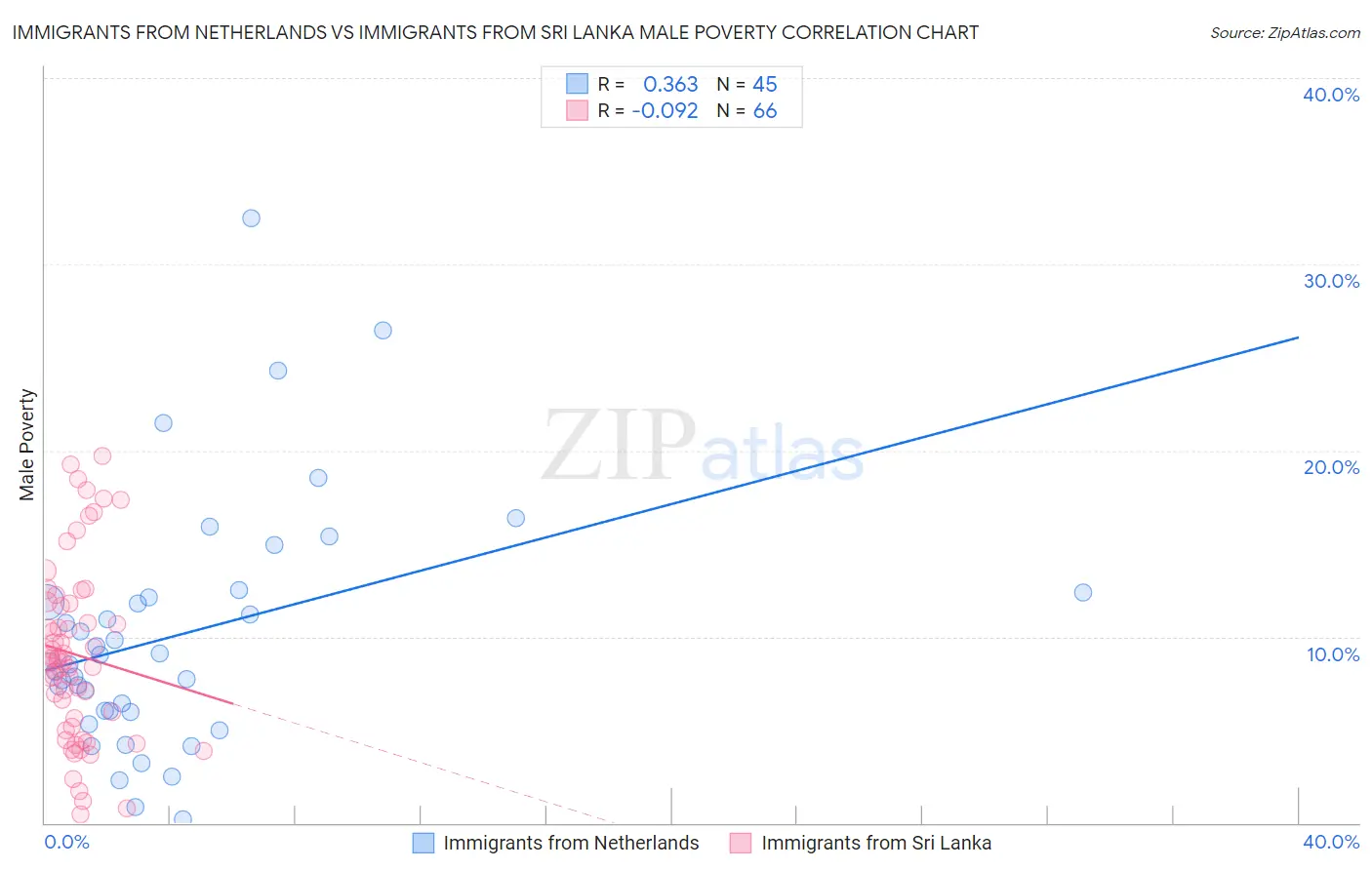 Immigrants from Netherlands vs Immigrants from Sri Lanka Male Poverty