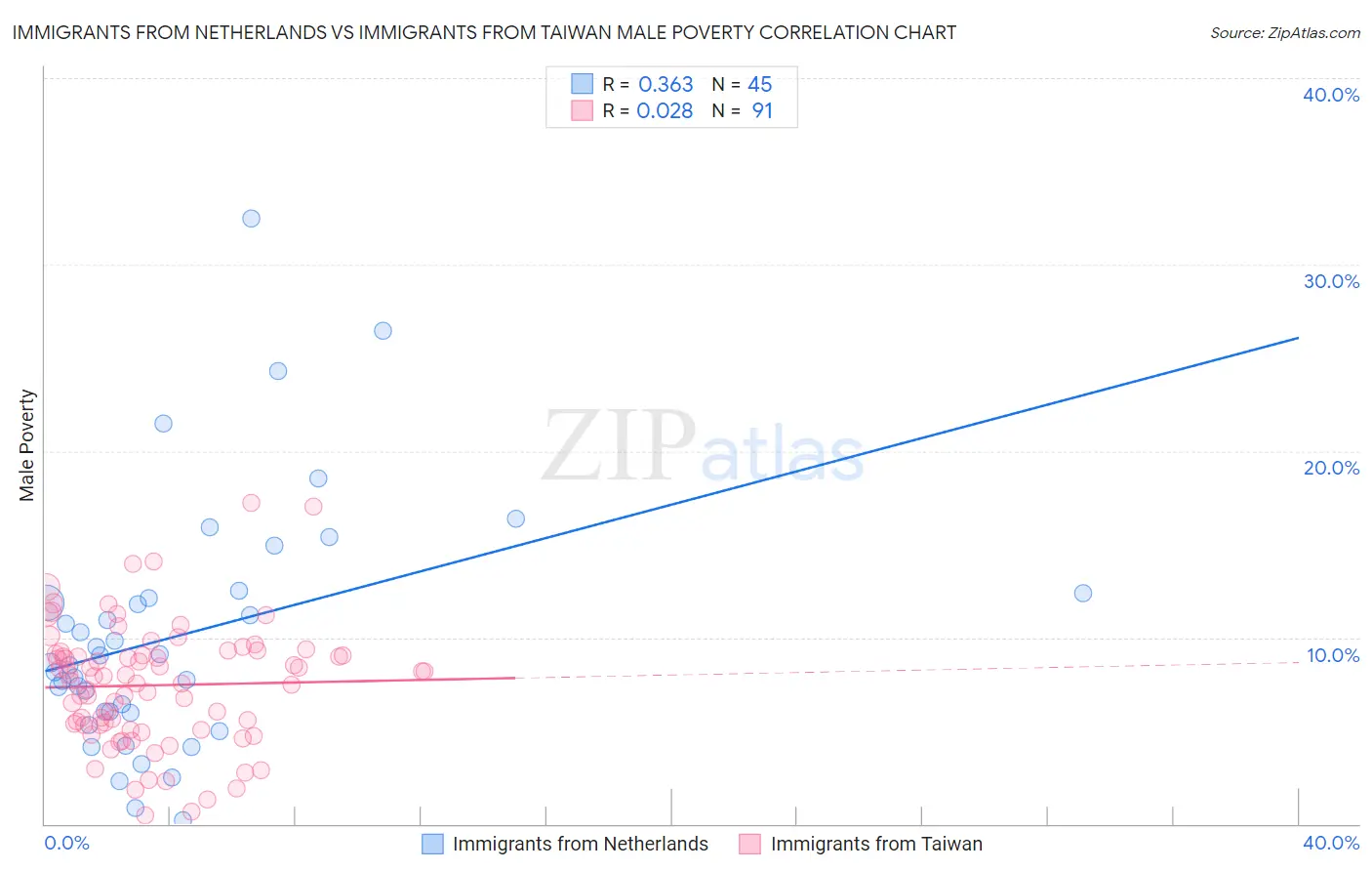 Immigrants from Netherlands vs Immigrants from Taiwan Male Poverty