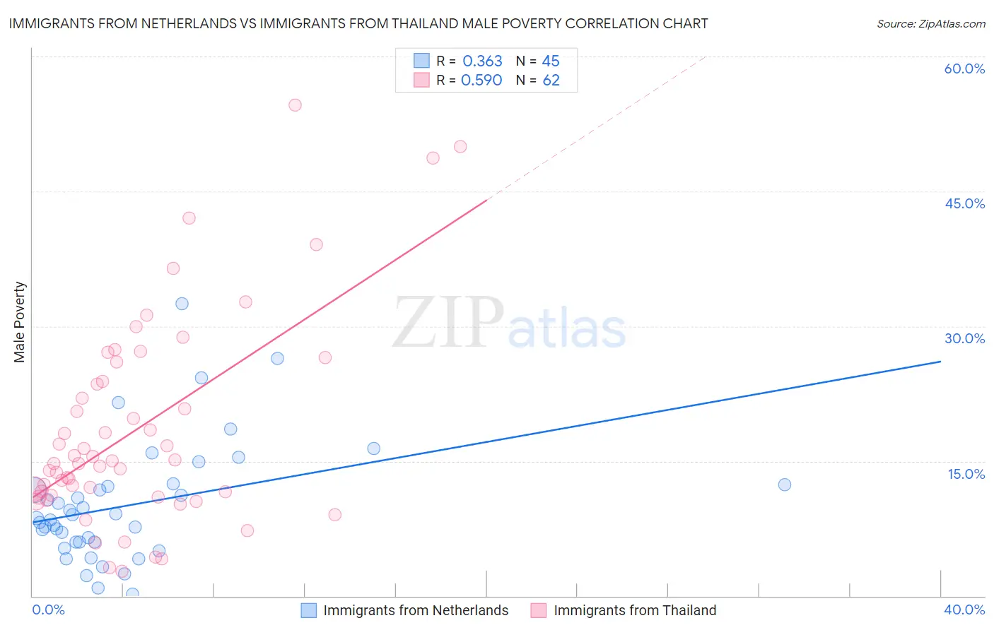 Immigrants from Netherlands vs Immigrants from Thailand Male Poverty
