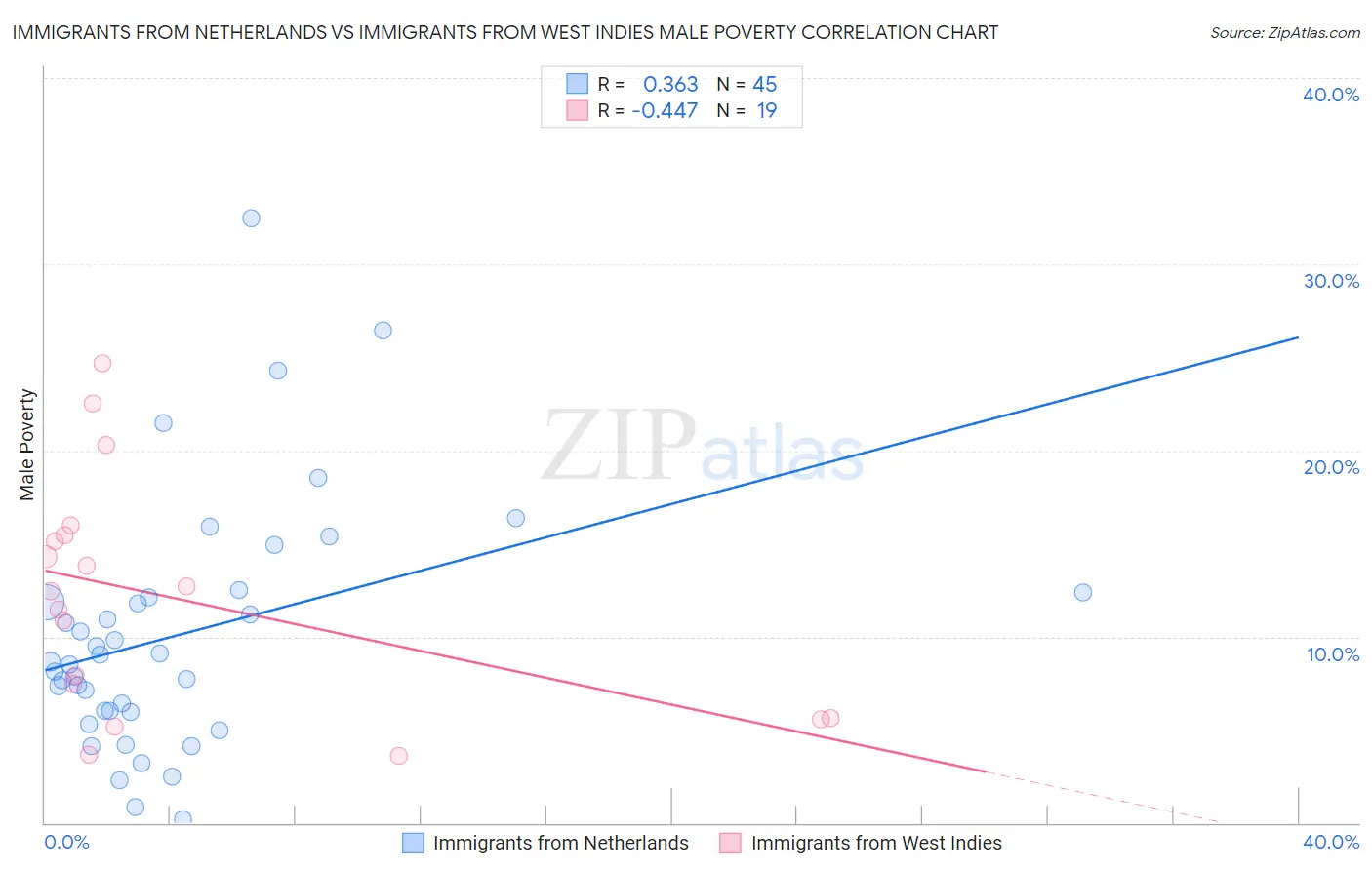 Immigrants from Netherlands vs Immigrants from West Indies Male Poverty