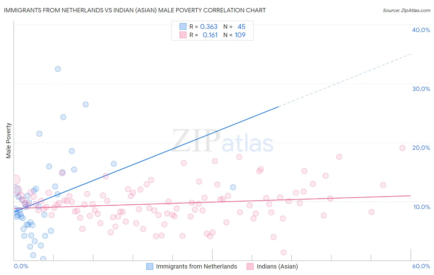 Immigrants from Netherlands vs Indian (Asian) Male Poverty