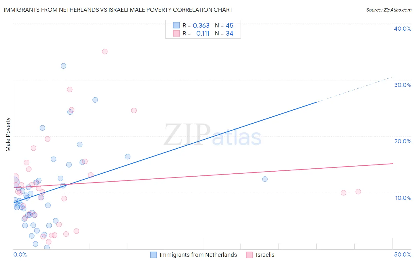 Immigrants from Netherlands vs Israeli Male Poverty