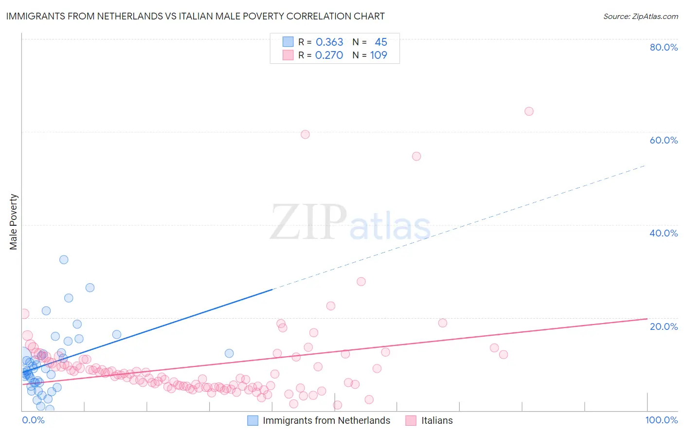 Immigrants from Netherlands vs Italian Male Poverty