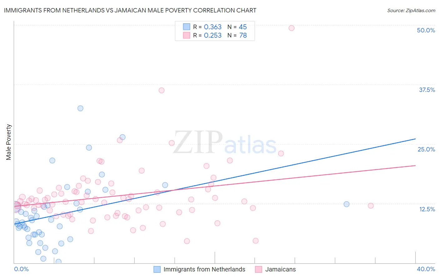 Immigrants from Netherlands vs Jamaican Male Poverty