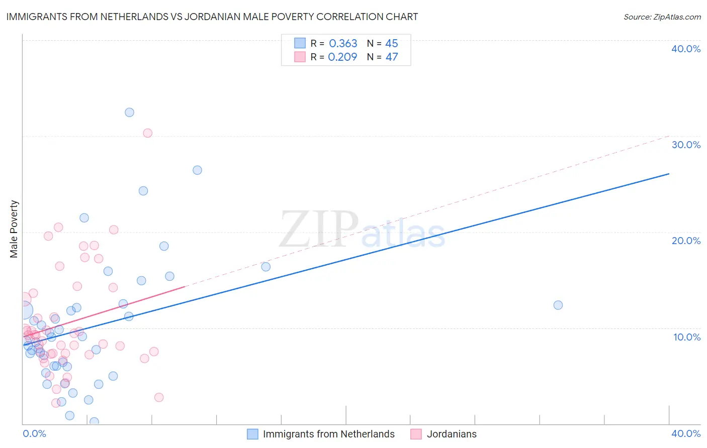 Immigrants from Netherlands vs Jordanian Male Poverty