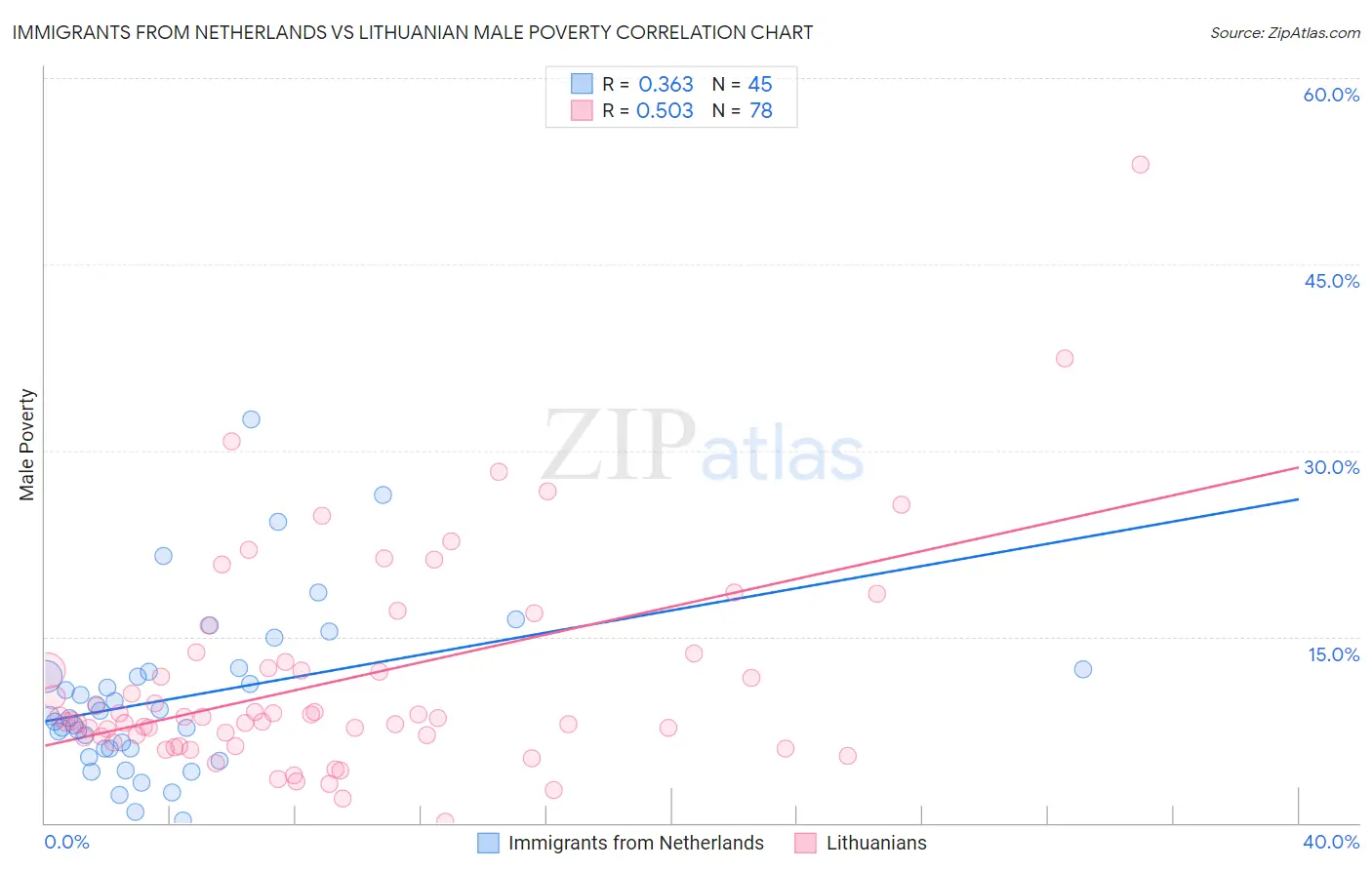 Immigrants from Netherlands vs Lithuanian Male Poverty