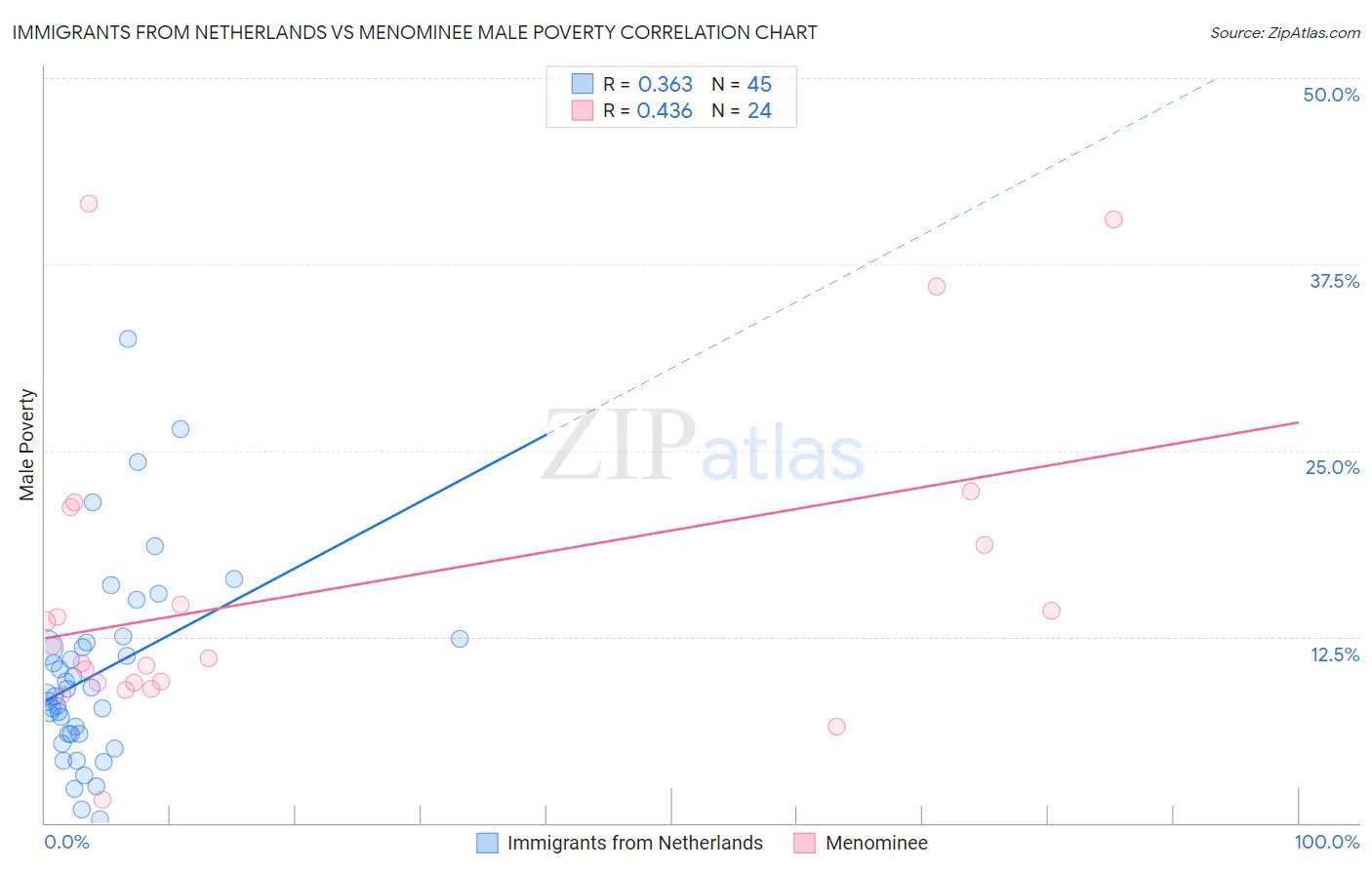 Immigrants from Netherlands vs Menominee Male Poverty