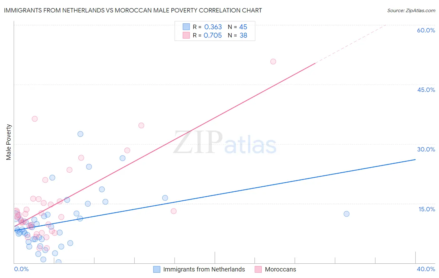 Immigrants from Netherlands vs Moroccan Male Poverty