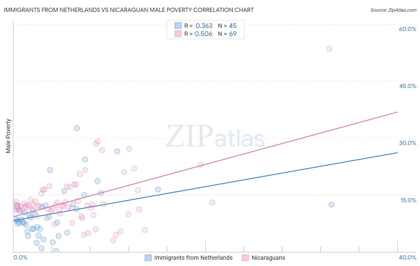 Immigrants from Netherlands vs Nicaraguan Male Poverty