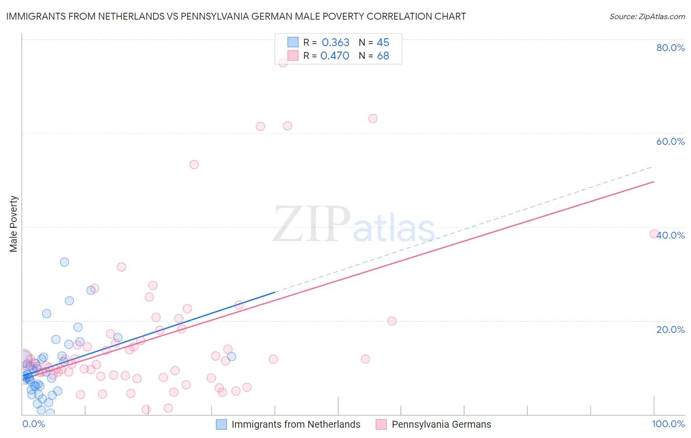 Immigrants from Netherlands vs Pennsylvania German Male Poverty