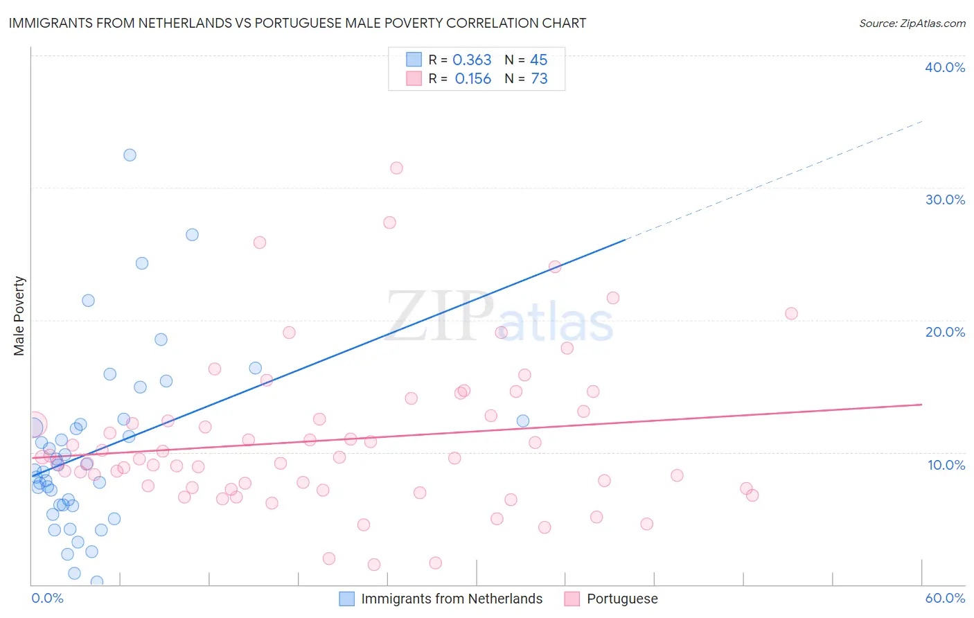 Immigrants from Netherlands vs Portuguese Male Poverty