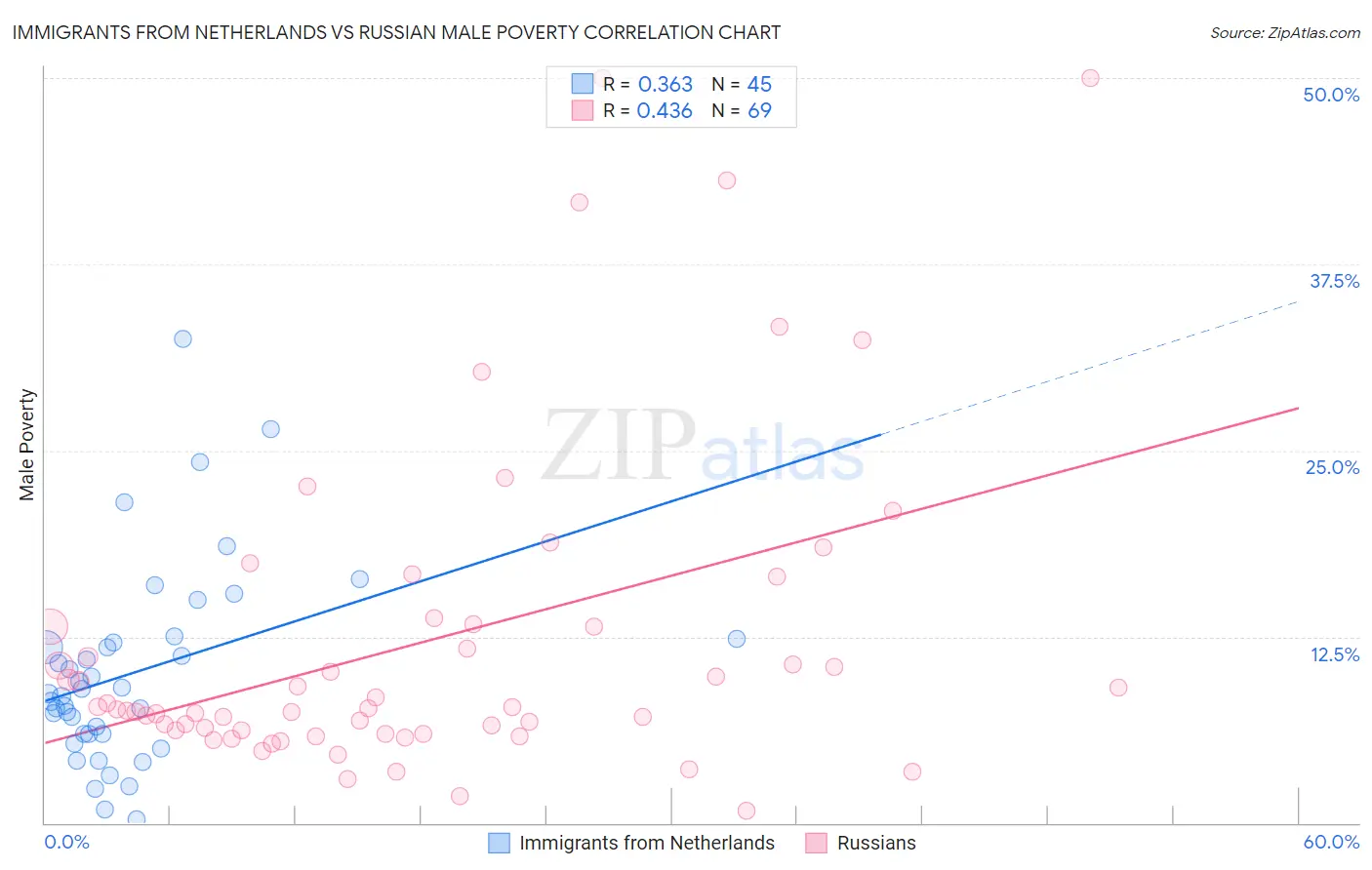 Immigrants from Netherlands vs Russian Male Poverty