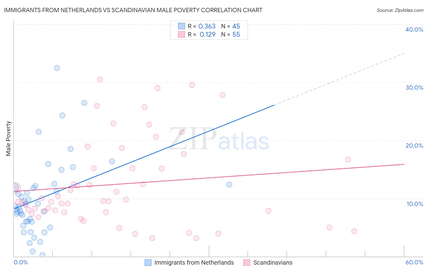 Immigrants from Netherlands vs Scandinavian Male Poverty