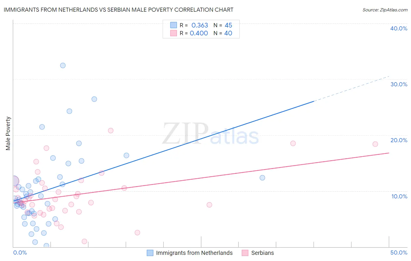 Immigrants from Netherlands vs Serbian Male Poverty