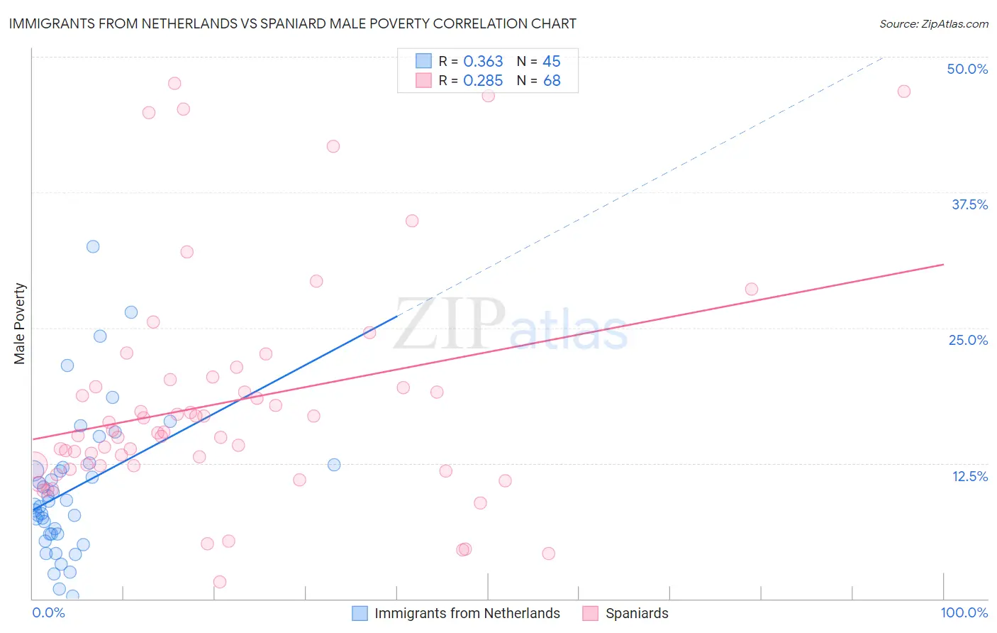 Immigrants from Netherlands vs Spaniard Male Poverty