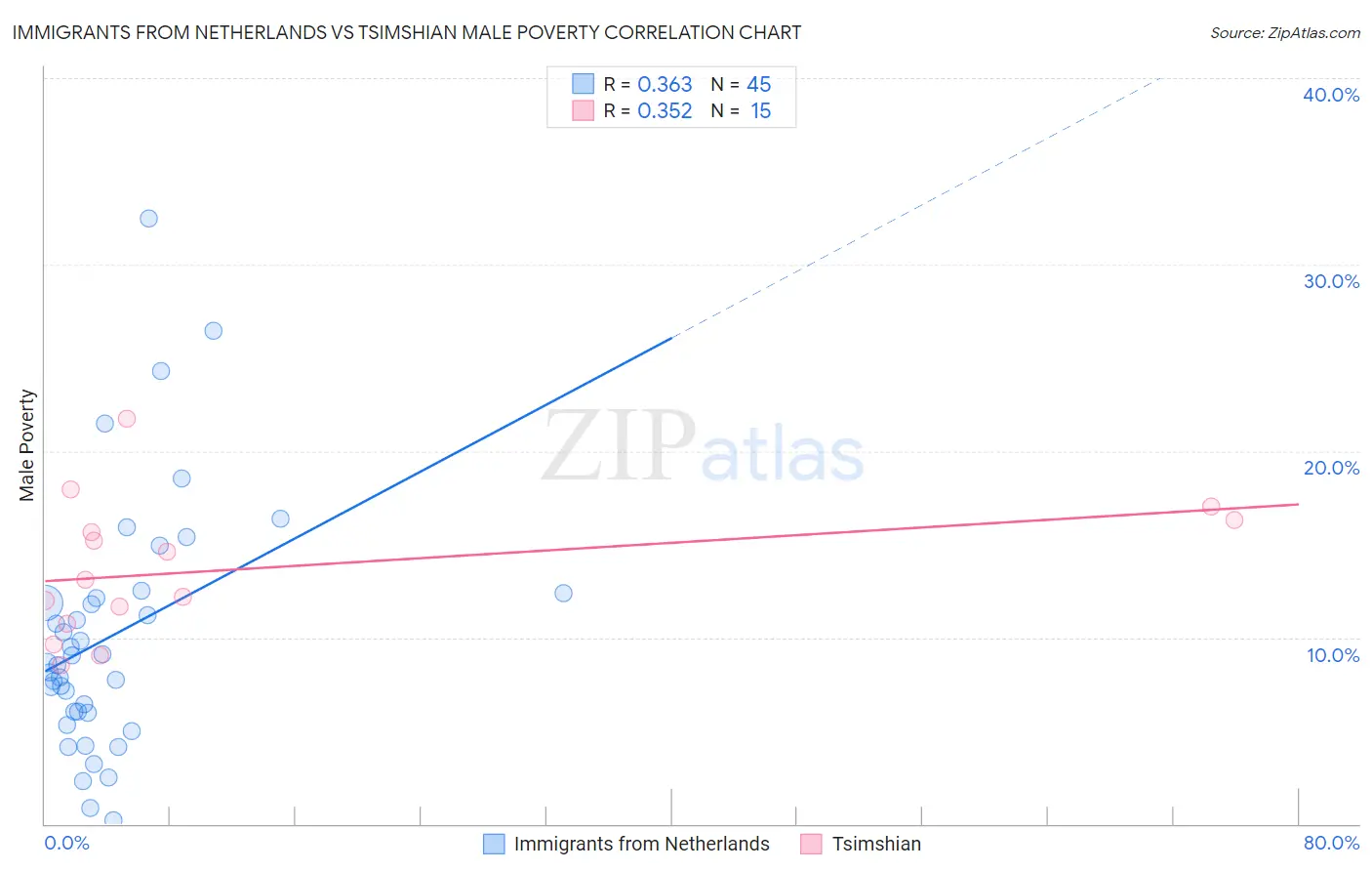 Immigrants from Netherlands vs Tsimshian Male Poverty