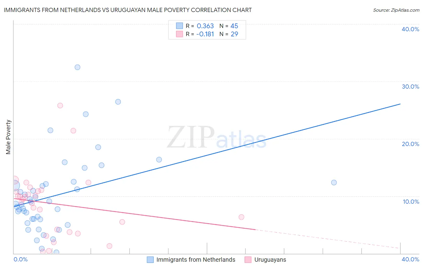 Immigrants from Netherlands vs Uruguayan Male Poverty