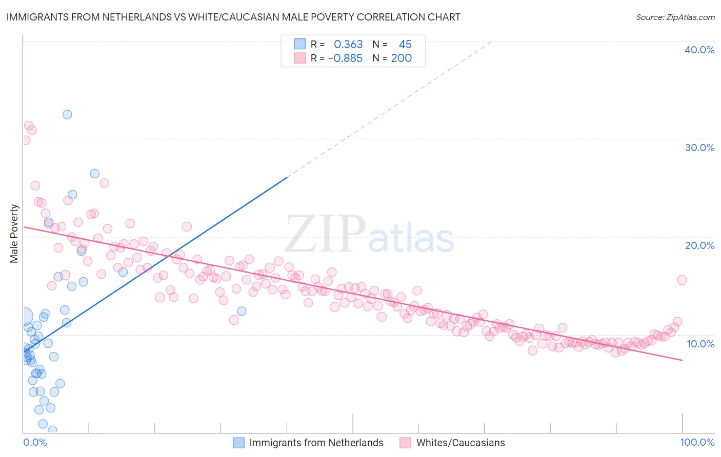 Immigrants from Netherlands vs White/Caucasian Male Poverty