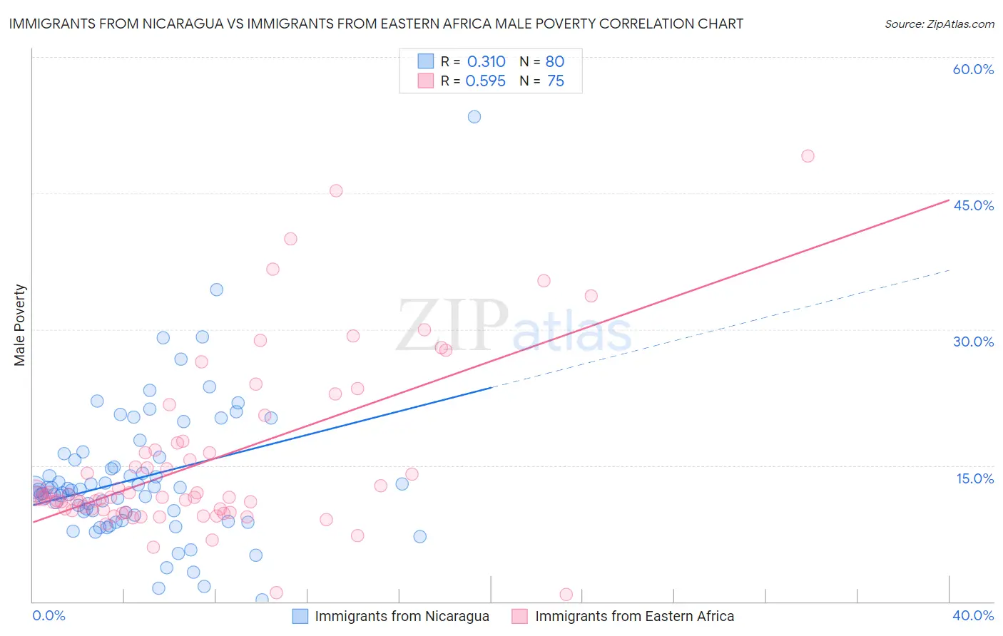 Immigrants from Nicaragua vs Immigrants from Eastern Africa Male Poverty