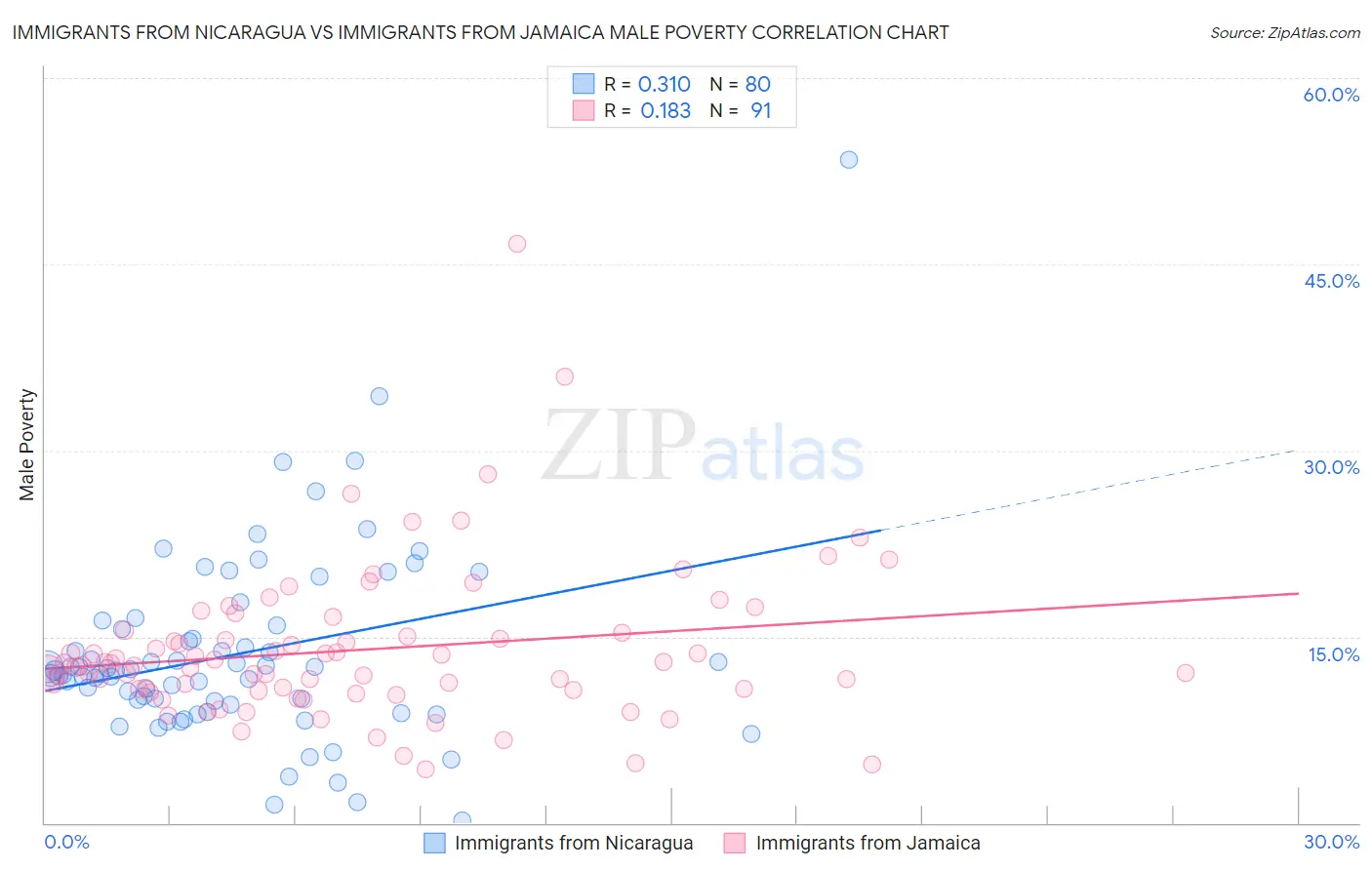 Immigrants from Nicaragua vs Immigrants from Jamaica Male Poverty